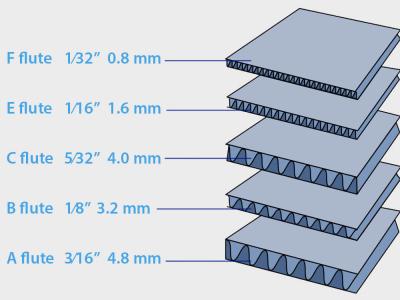 Phân biệt cấu tạo carton sóng E và sóng B